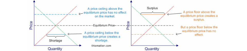 Price Floor And Ceiling Compared Price Floors And Ceilings